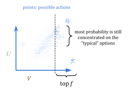 Quantilizers filter out all but the top fraction of actions